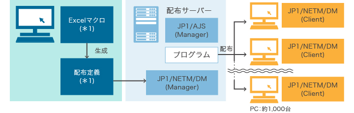 Jp1で管理するジョブの異常終了をclojureを利用しslack通知する Zozo Tech Blog