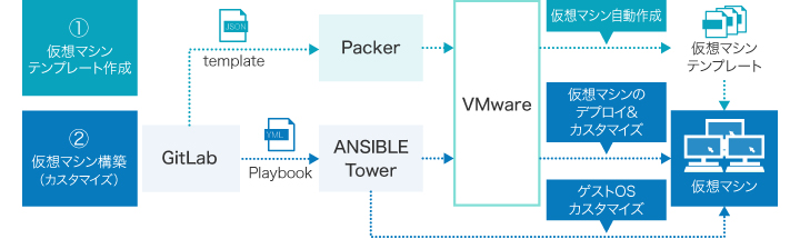 Ossを利用したインフラ自動構築 株式会社日立ハイシステム21
