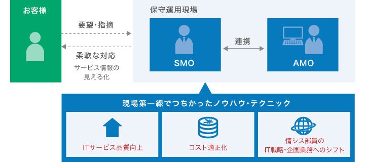 お客さまの要望・指摘に対し、SMO(保守運用現場での部門)がノウハウとテクニックを駆使し、柔軟な対応を提供します。