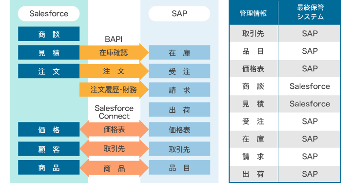 SAPESalesforceAg VXeC[W