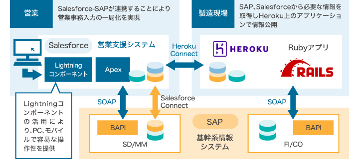 SAPESalesforceAg GRVXe\z C[W}